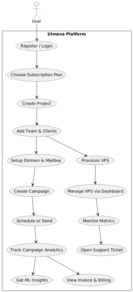 User Journey